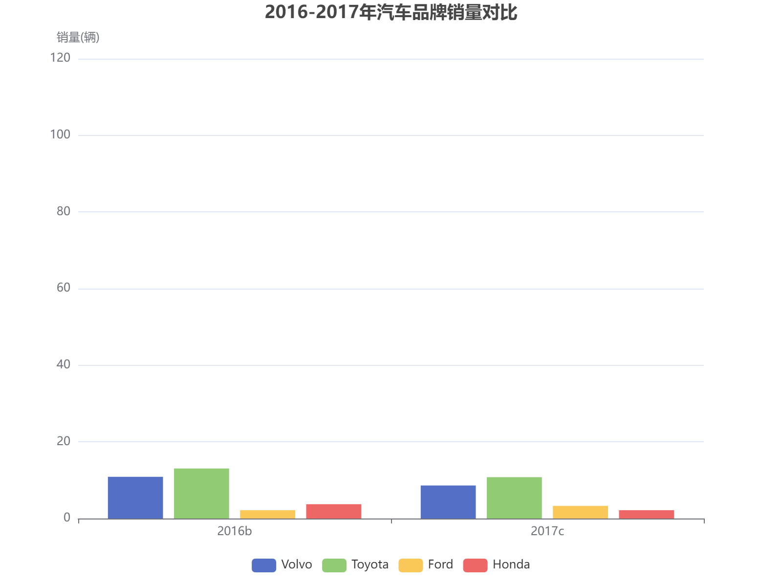 2016-2017年四大汽车品牌销量对比分析，丰田保持领先优势