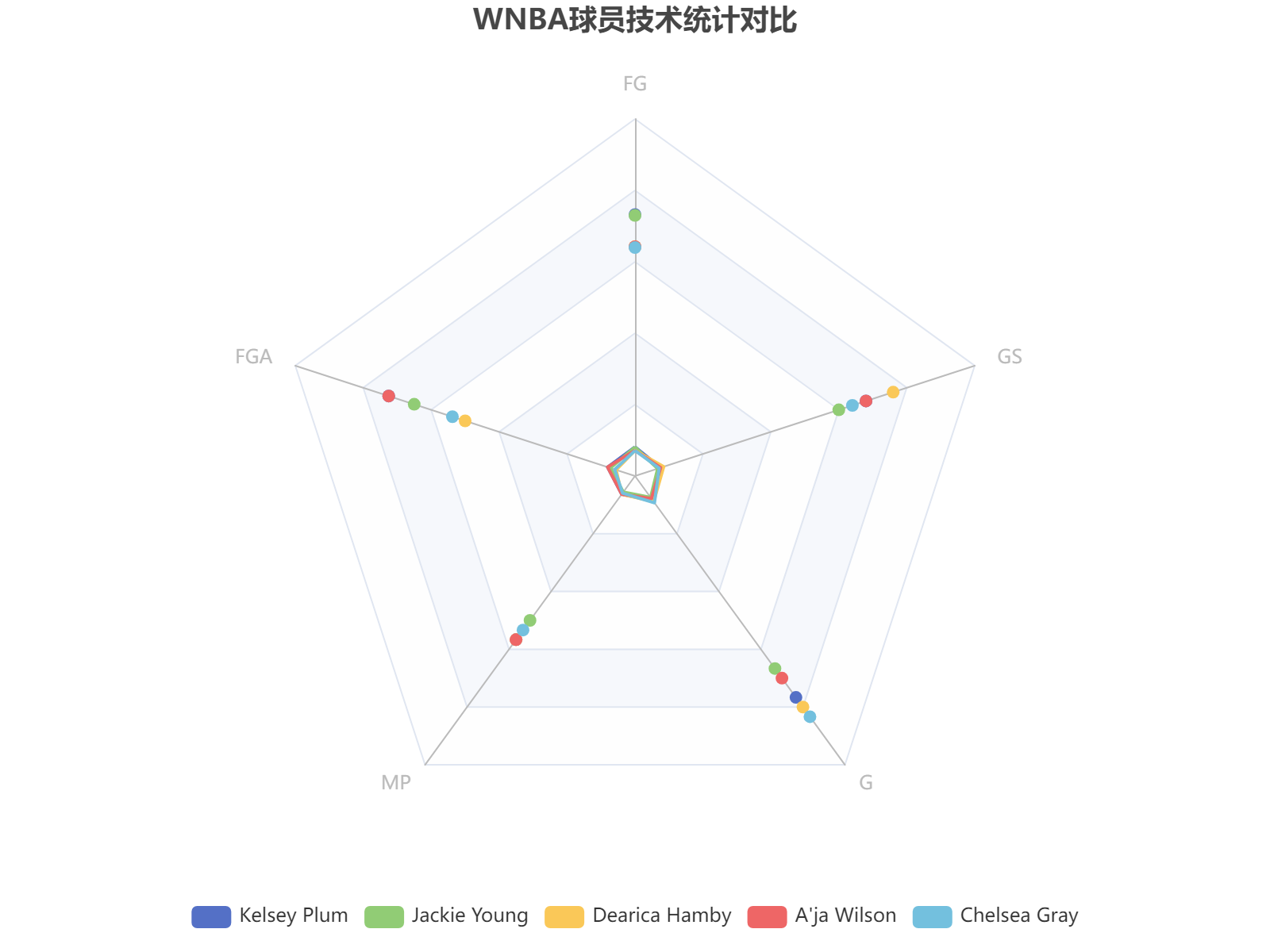 WNBA球员多维数据对比分析：Kelsey Plum在投篮命中率和出场时间上表现突出