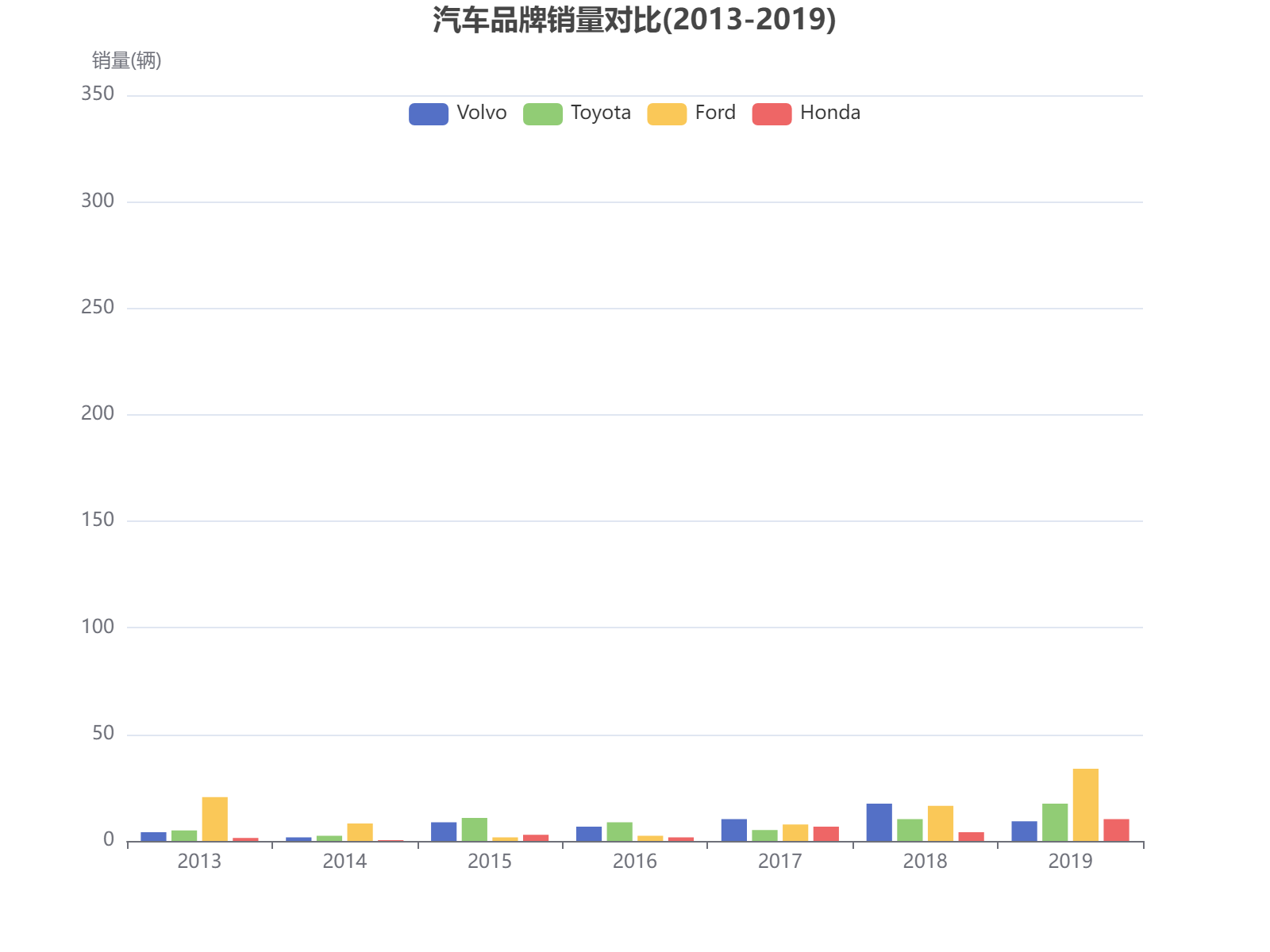 2013-2019年四大汽车品牌销量波动分析，福特总体领先但波动较大