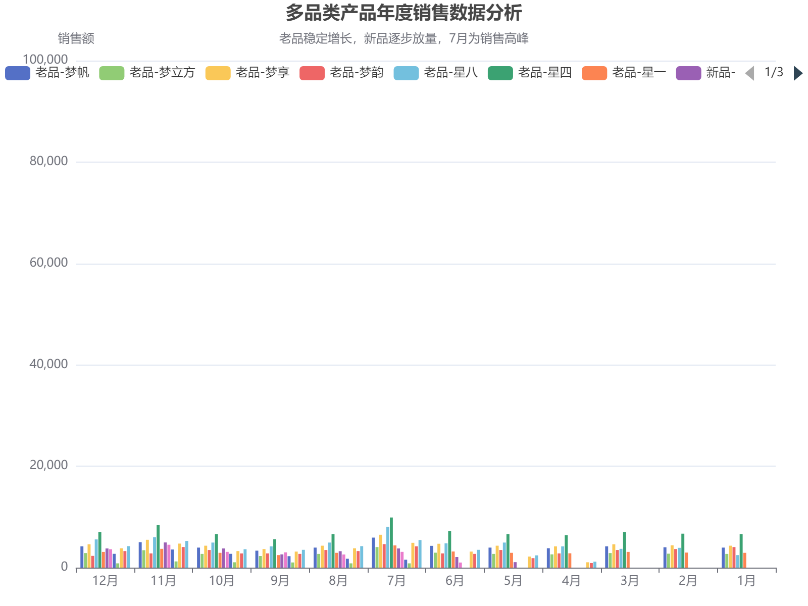 多品类产品年度销售数据分析：老品稳定增长，新品逐步放量，7月为销售高峰