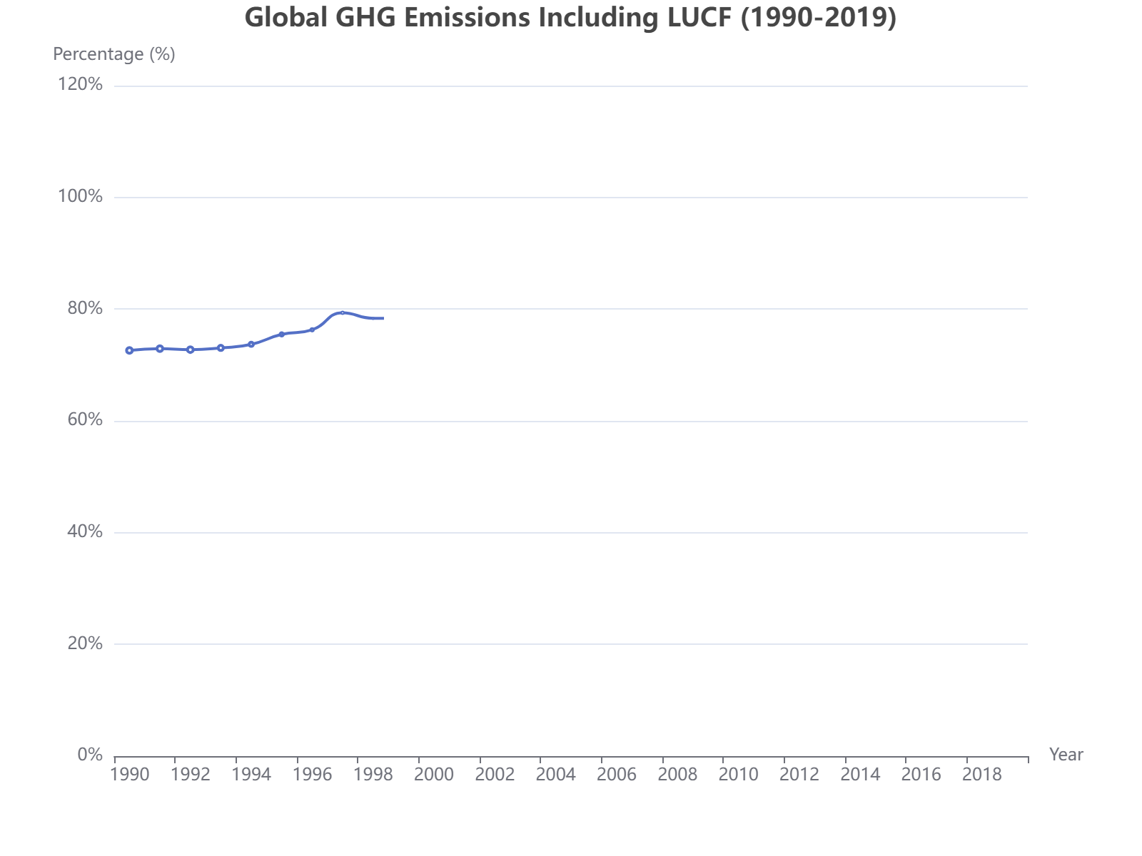 1990-2019年全球温室气体排放量（包括土地利用变化）呈现持续上升趋势，2019年达到基准年的138.85%。