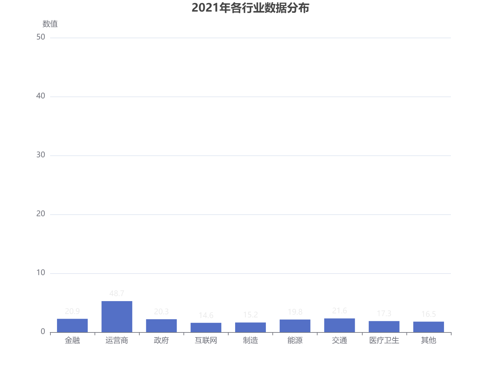 2021年各行业数据分布分析：运营商占比最高达48.7%，金融和政府紧随其后