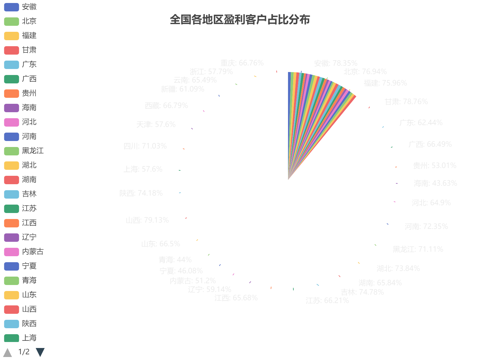 全国各地区盈利客户占比分布分析，山西、甘肃、安徽位列前三，海南、青海、宁夏相对较低