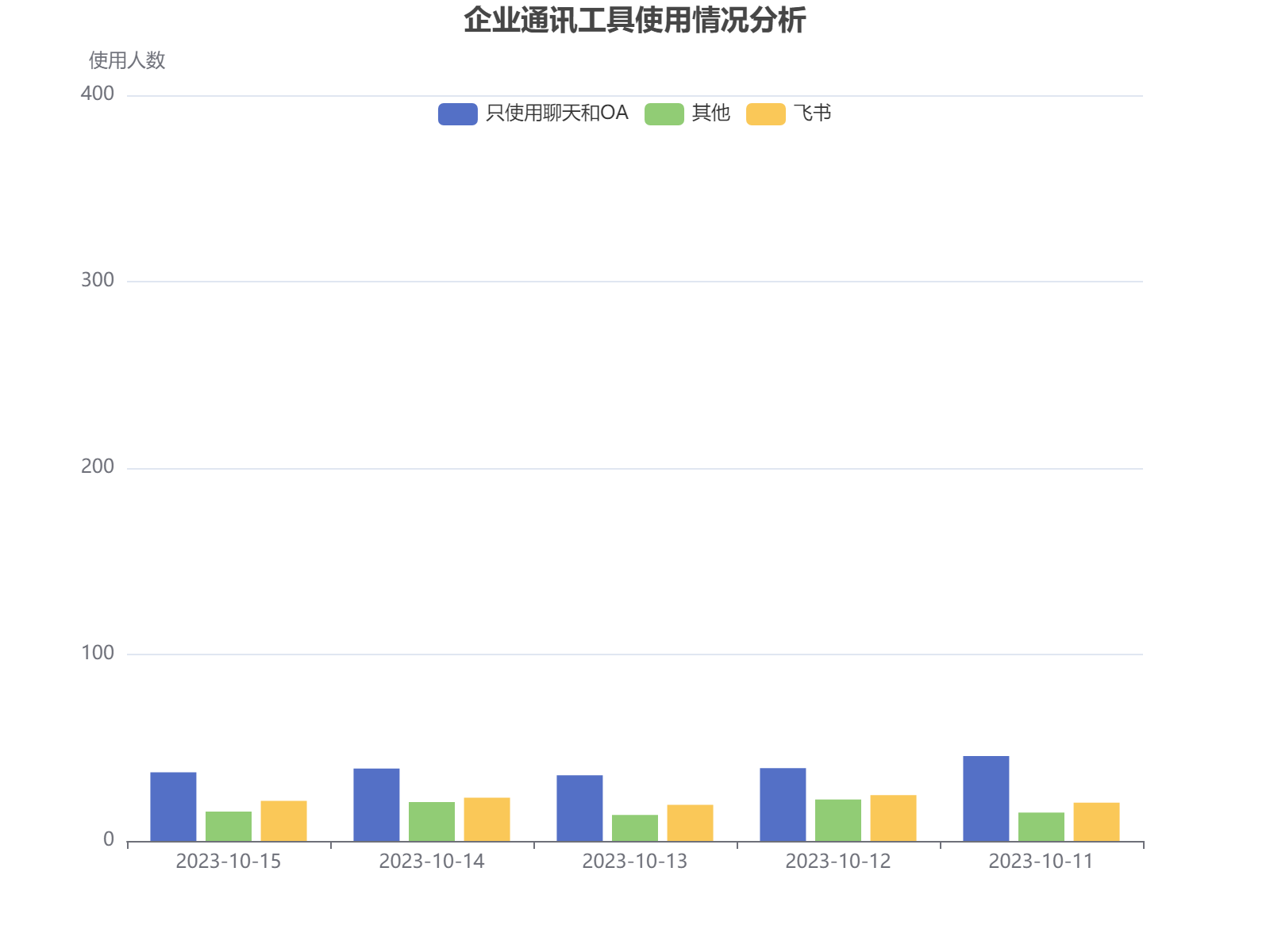 企业通讯工具使用情况分析：聊天OA主导，飞书稳步增长