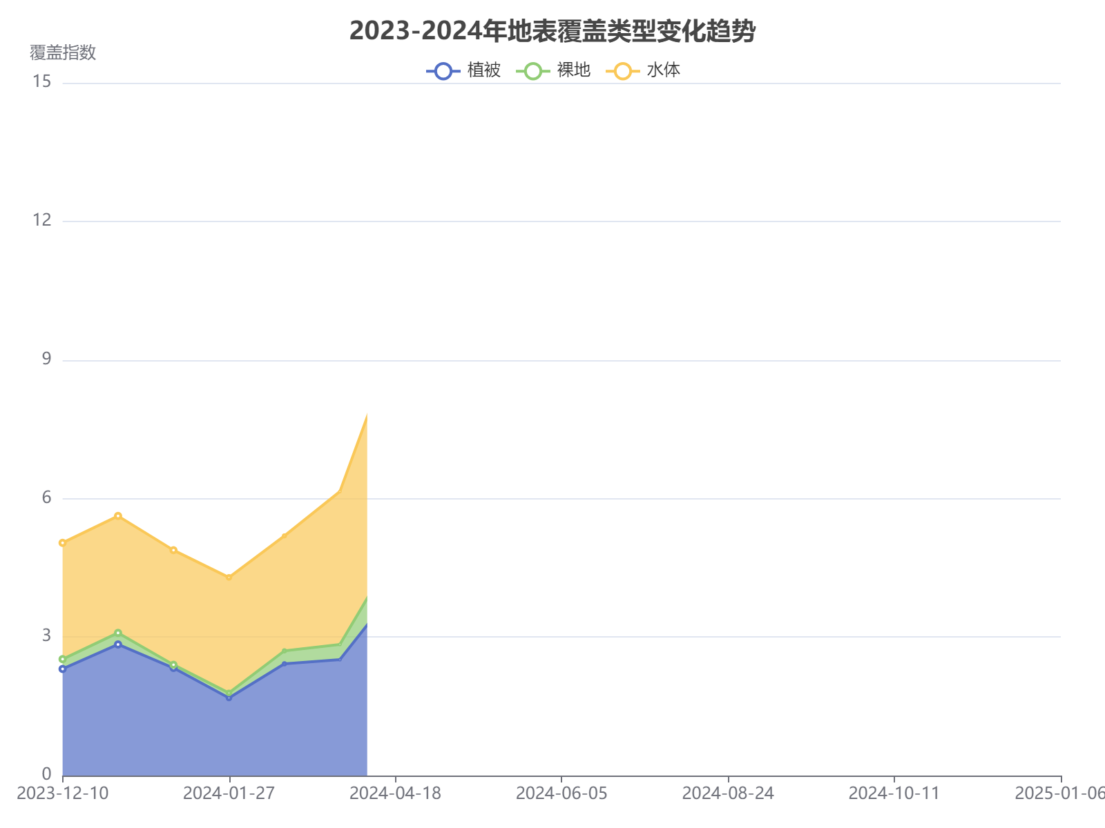 2023-2024年地表覆盖类型变化趋势：植被夏季达峰值，水体冬季最低