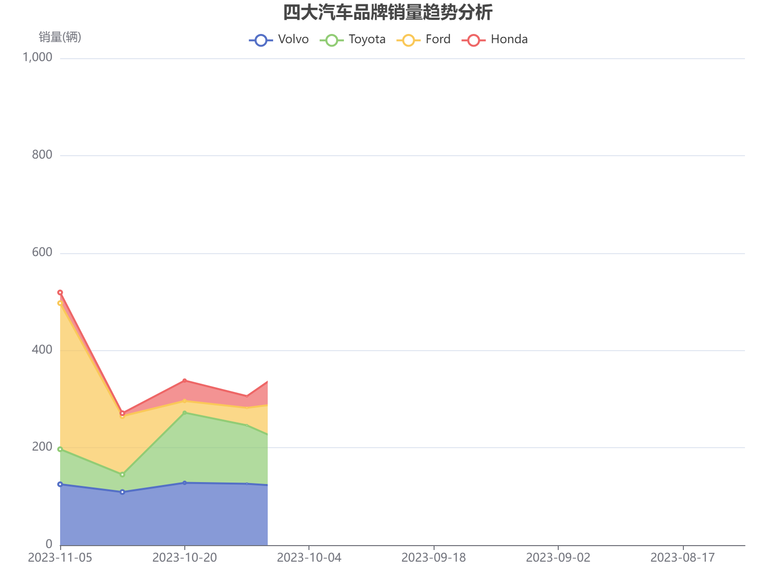 四大汽车品牌销量时间趋势分析：沃尔沃稳定，丰田波动明显，福特后期增长强劲