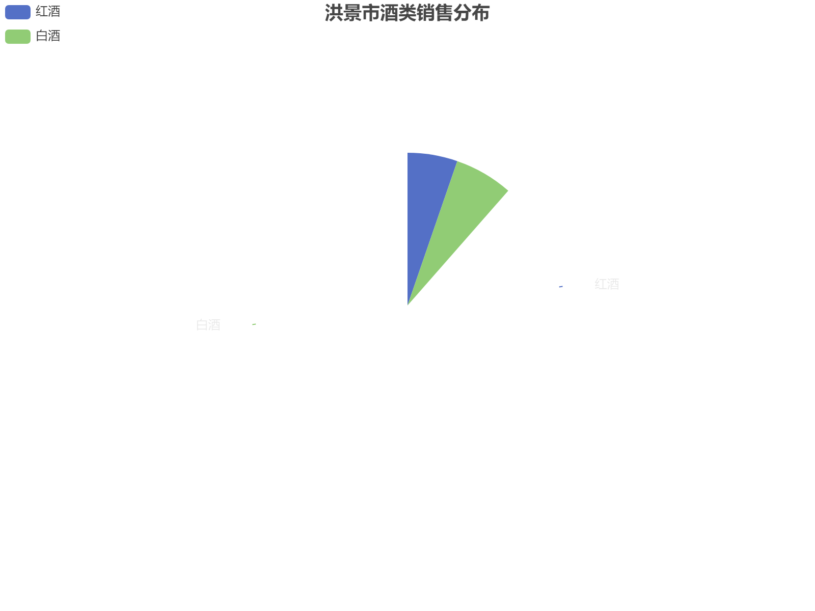 洪景市酒类销售数据分析：红酒占比46%，白酒占比54%