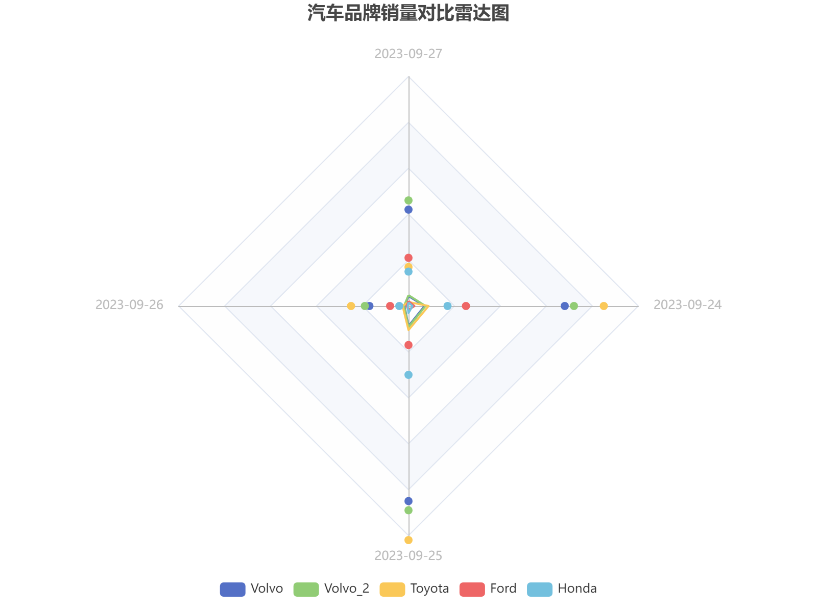 四大日期内五大汽车品牌销量对比雷达图分析