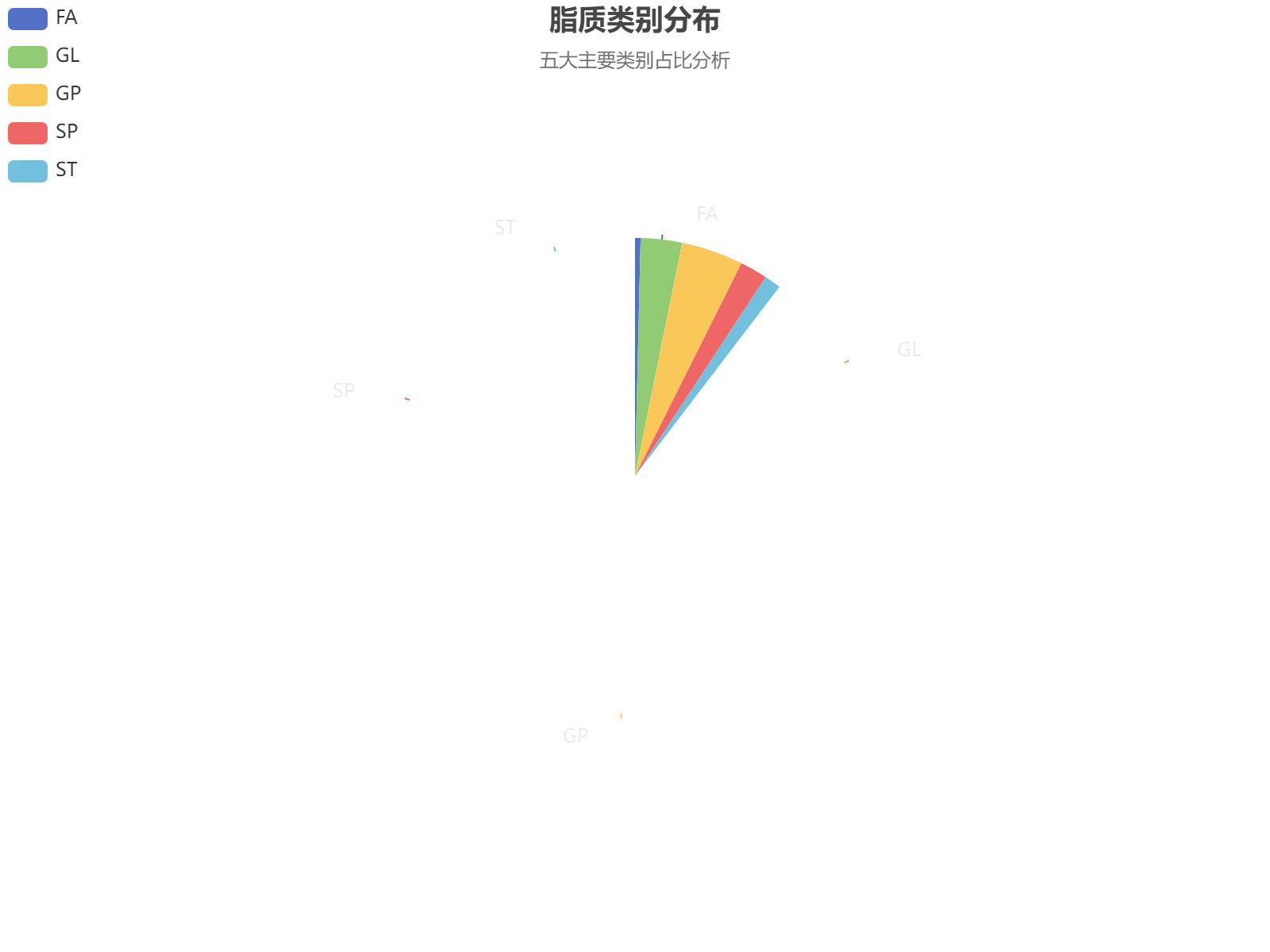 脂质组学数据分析：五大类别及其子类分布可视化展示