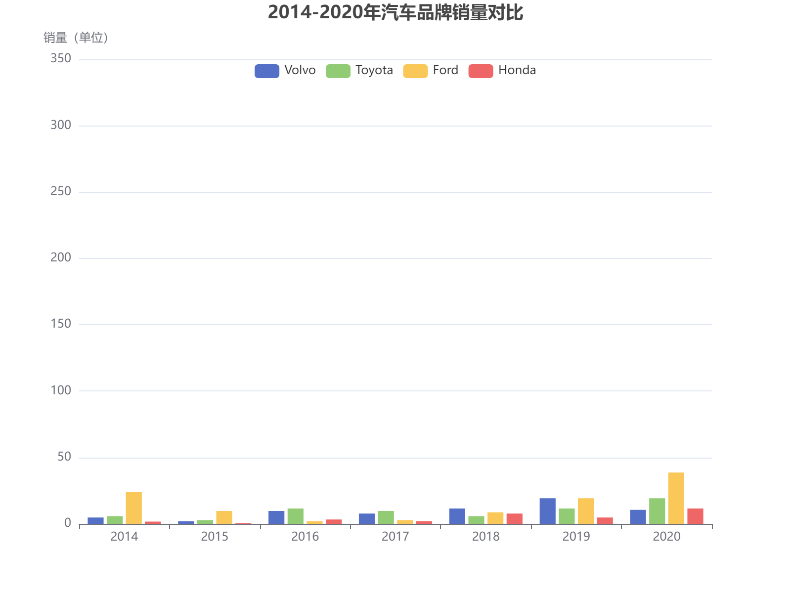 2014-2020年四大汽车品牌销量数据对比分析，福特在部分年份表现突出