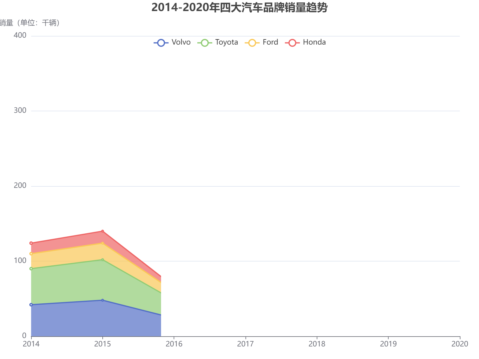2014-2020年四大汽车品牌销量趋势分析：Volvo和Toyota保持领先，Ford和Honda后期增长显著