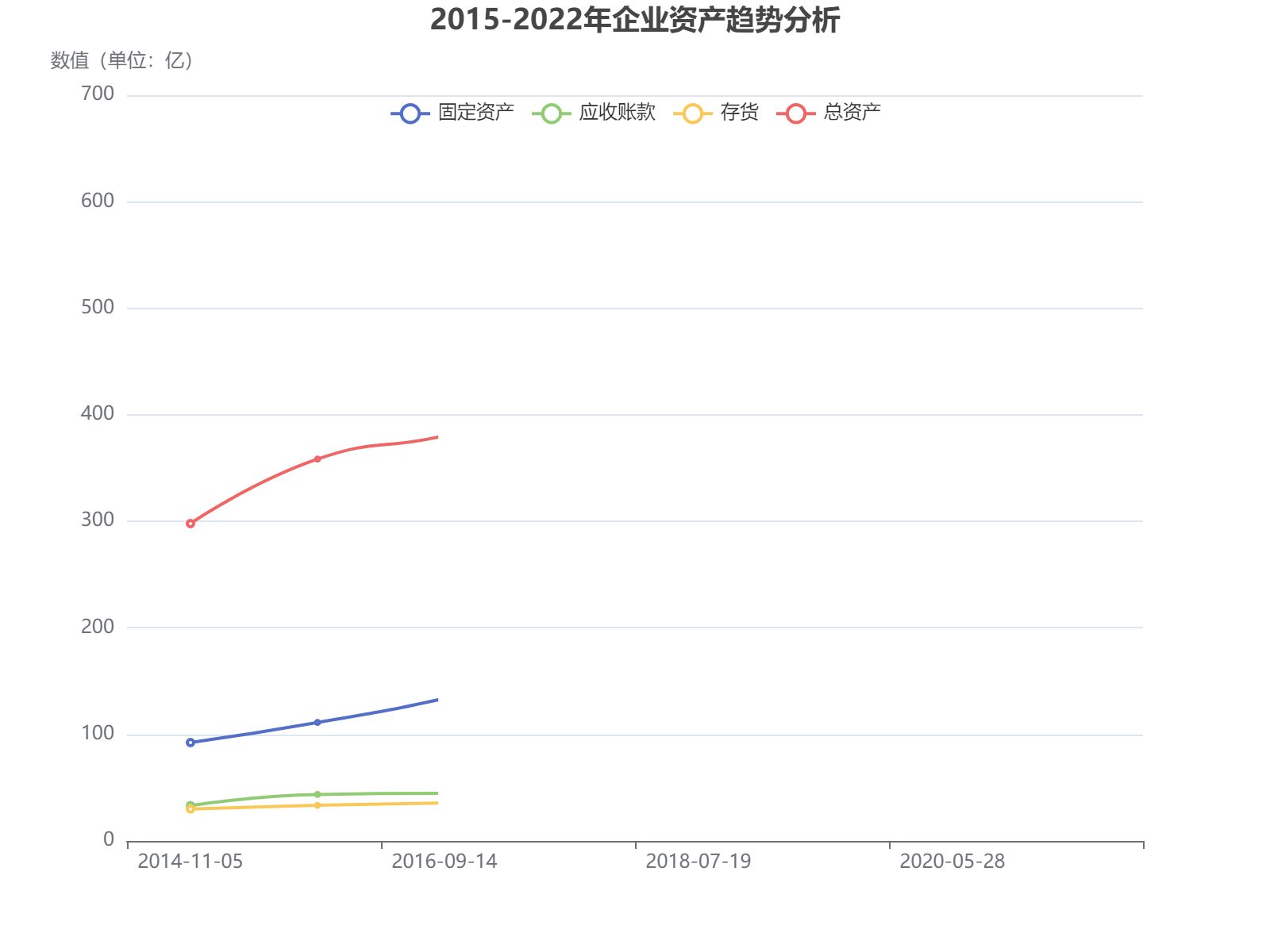 2015-2022年企业资产结构趋势分析：总资产持续增长，应收账款和存货近年显著上升。