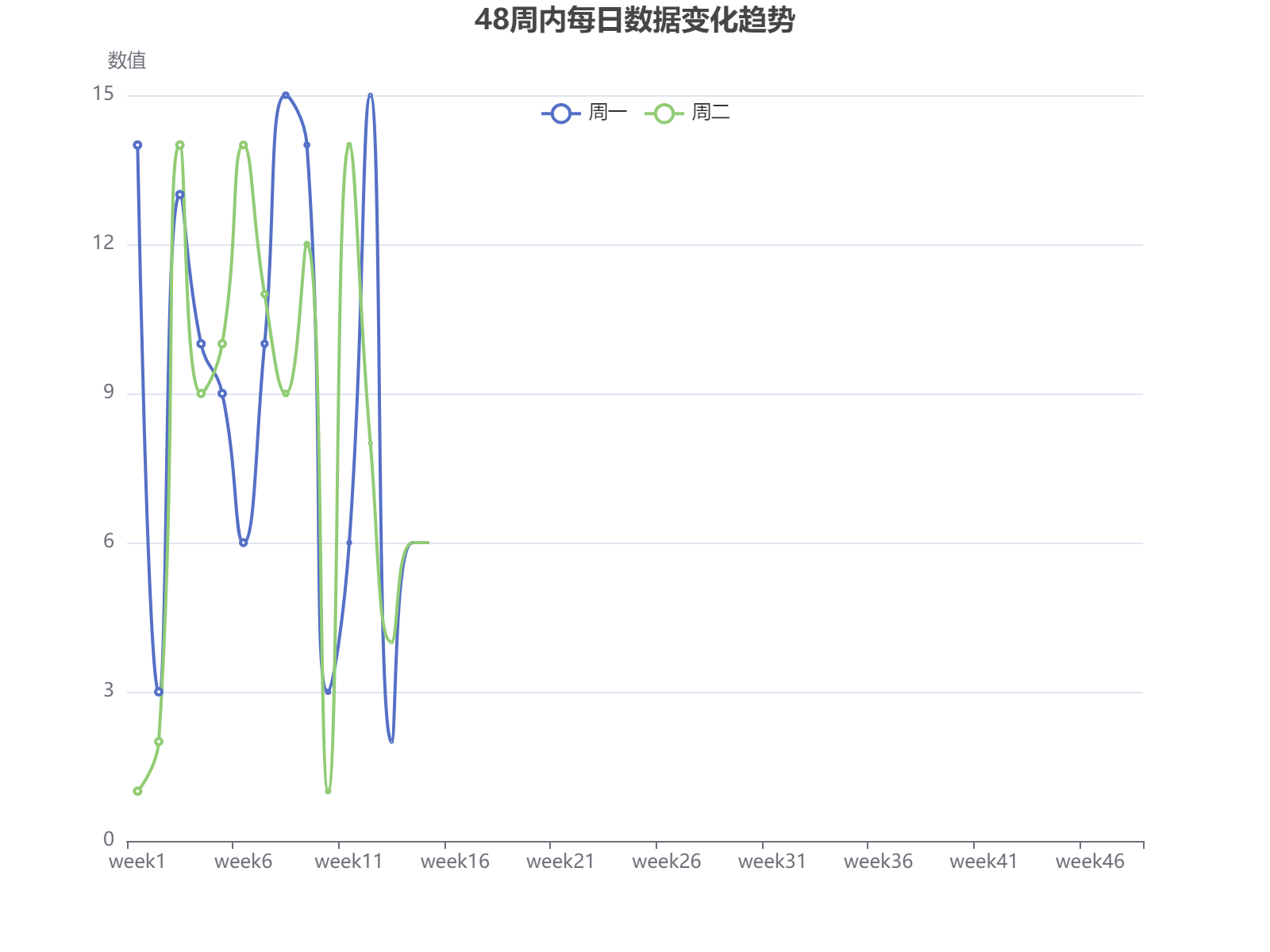 48周内每日数据变化趋势分析，周一数据波动最大，周三相对稳定