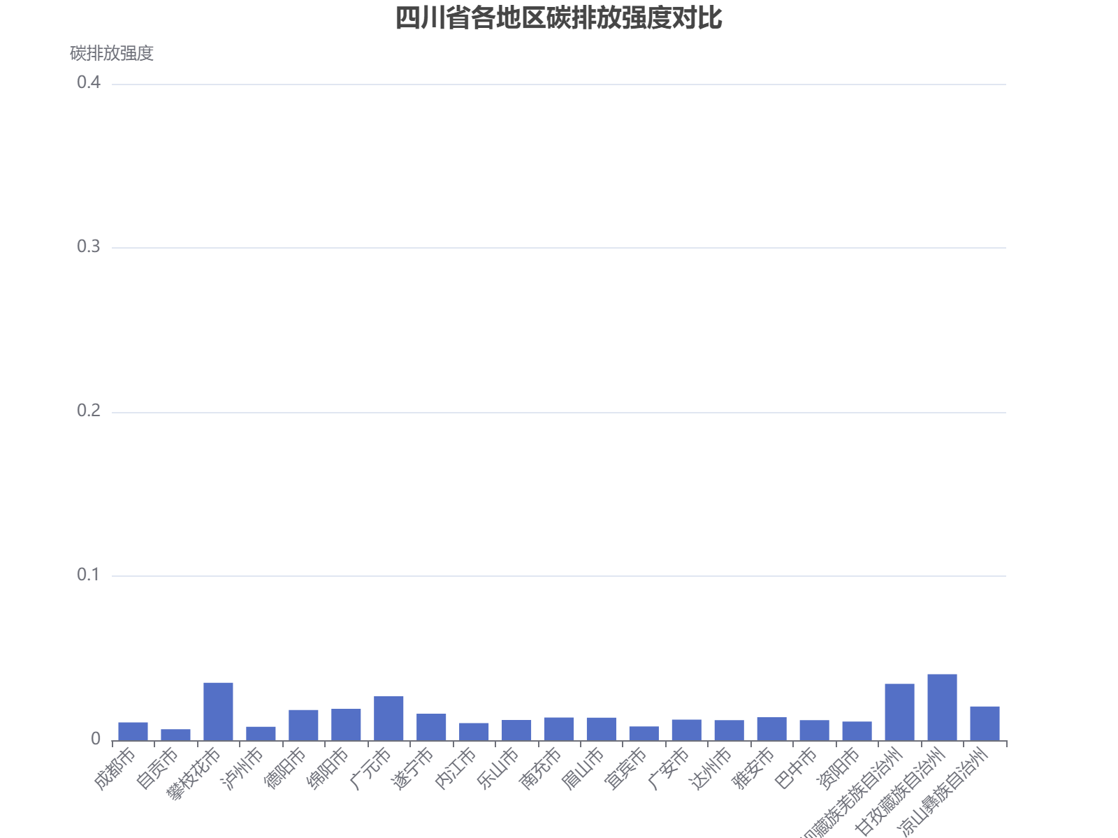 四川省各地区碳排放强度对比分析，甘孜藏族自治州最高，自贡市最低。