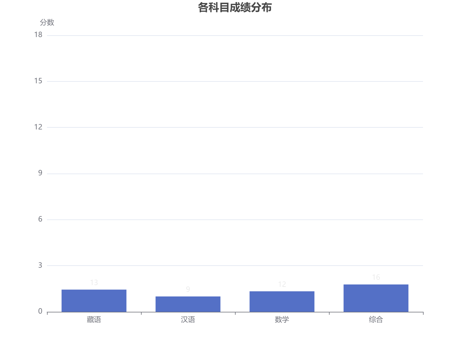 各科目成绩分布对比分析，数学和藏语表现相对突出