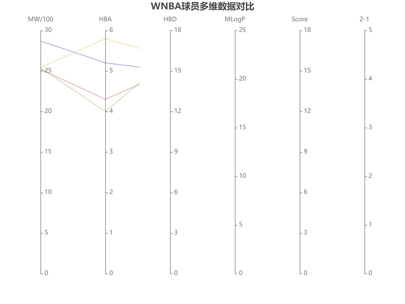 WNBA球员多维数据分析：Jackie Young、Dearica Hamby、A'ja Wilson和Chelsea Gray的关键表现指标对比