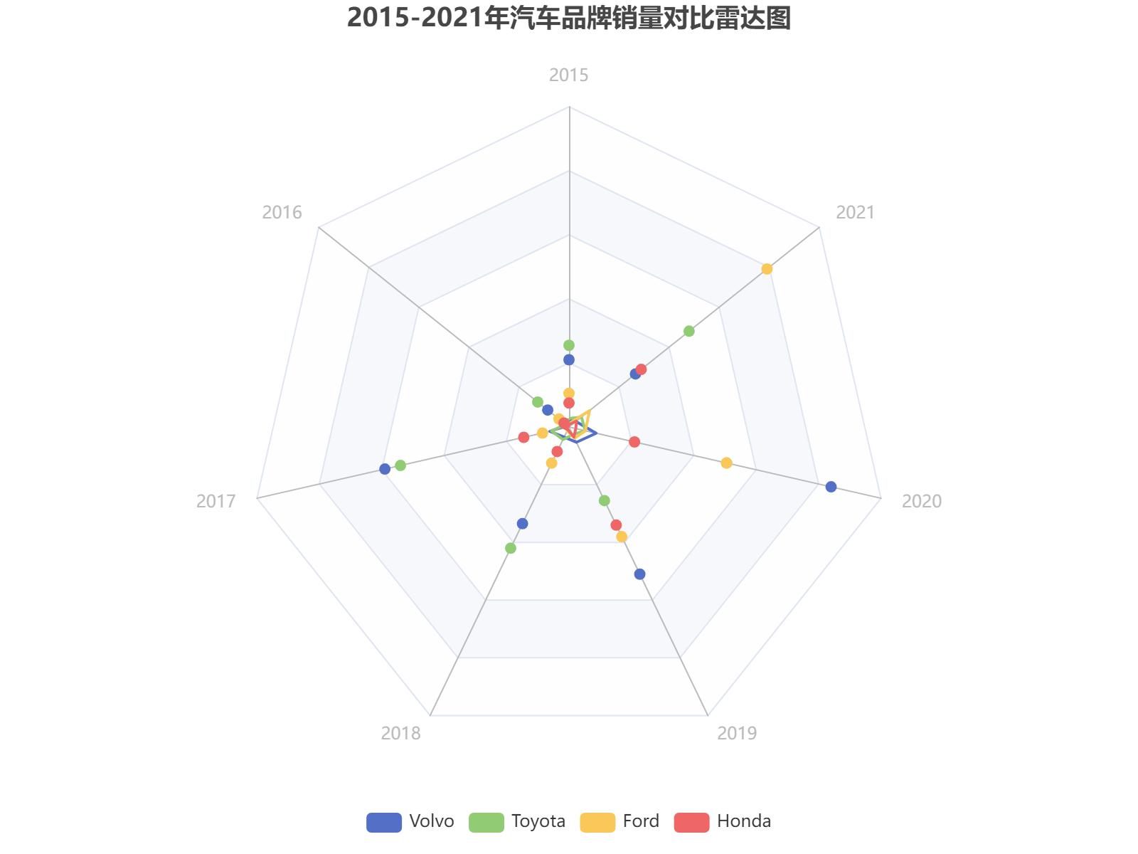 2015-2021年四大汽车品牌销量数据雷达对比分析，展现各品牌市场表现波动趋势