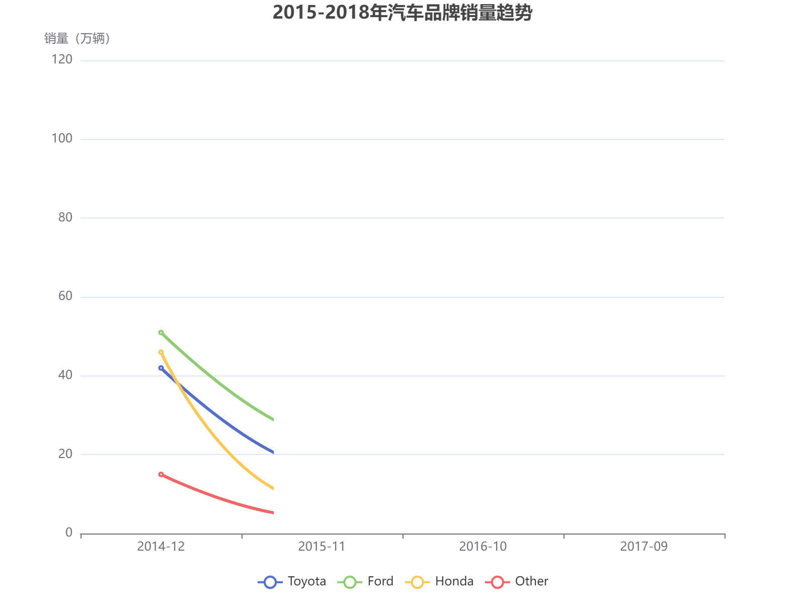 2015-2018年四大汽车品牌销量趋势分析，丰田和福特保持领先地位