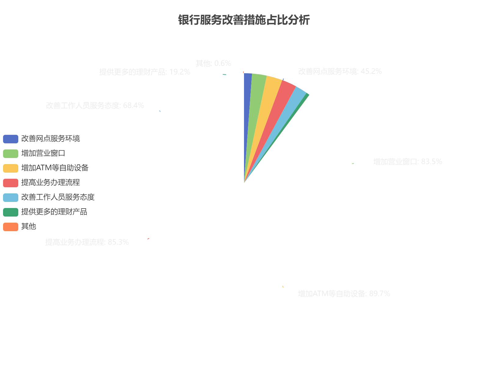 银行服务改善措施占比分析：自助设备和流程优化最受关注，理财产品需求相对较低