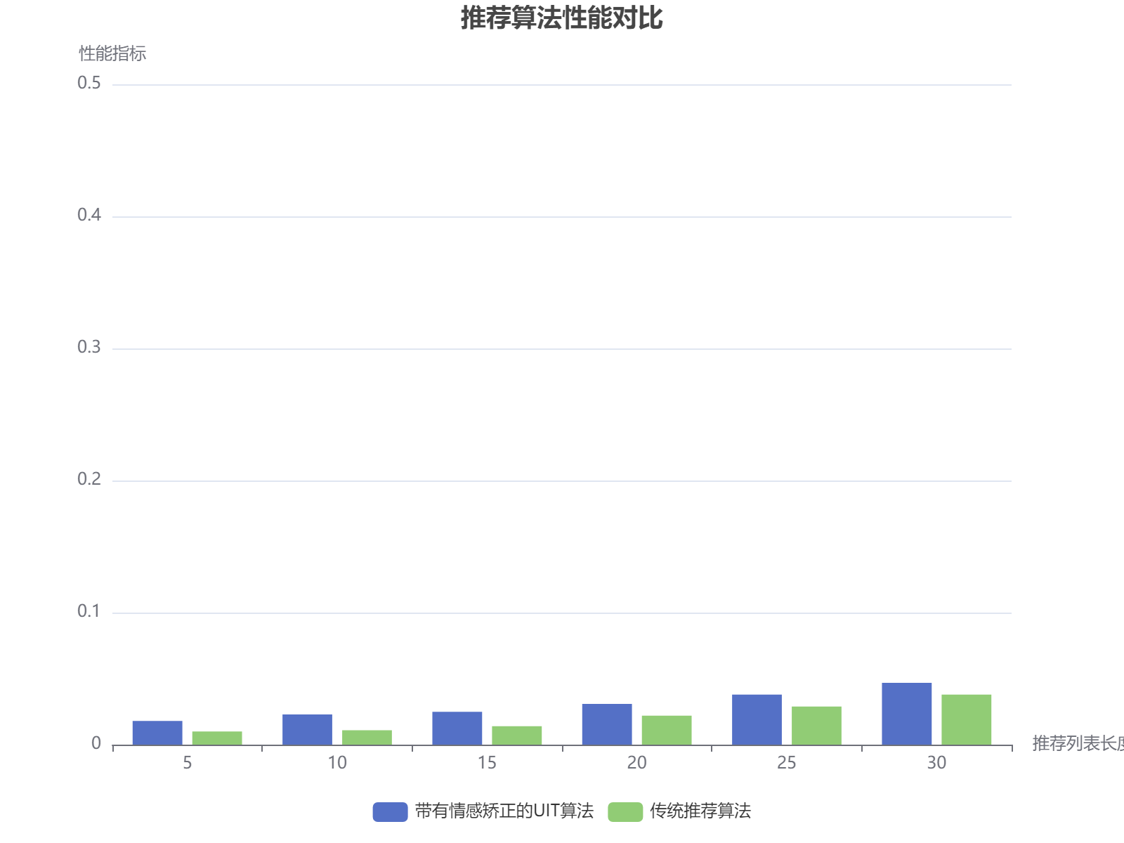 推荐算法性能对比：情感矫正UIT算法在各项指标上均优于传统方法
