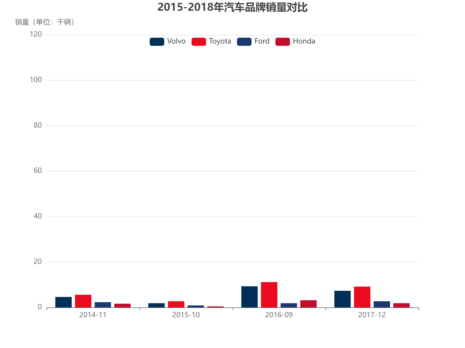 2015-2018年四大汽车品牌销量对比分析：丰田领先，沃尔沃波动明显