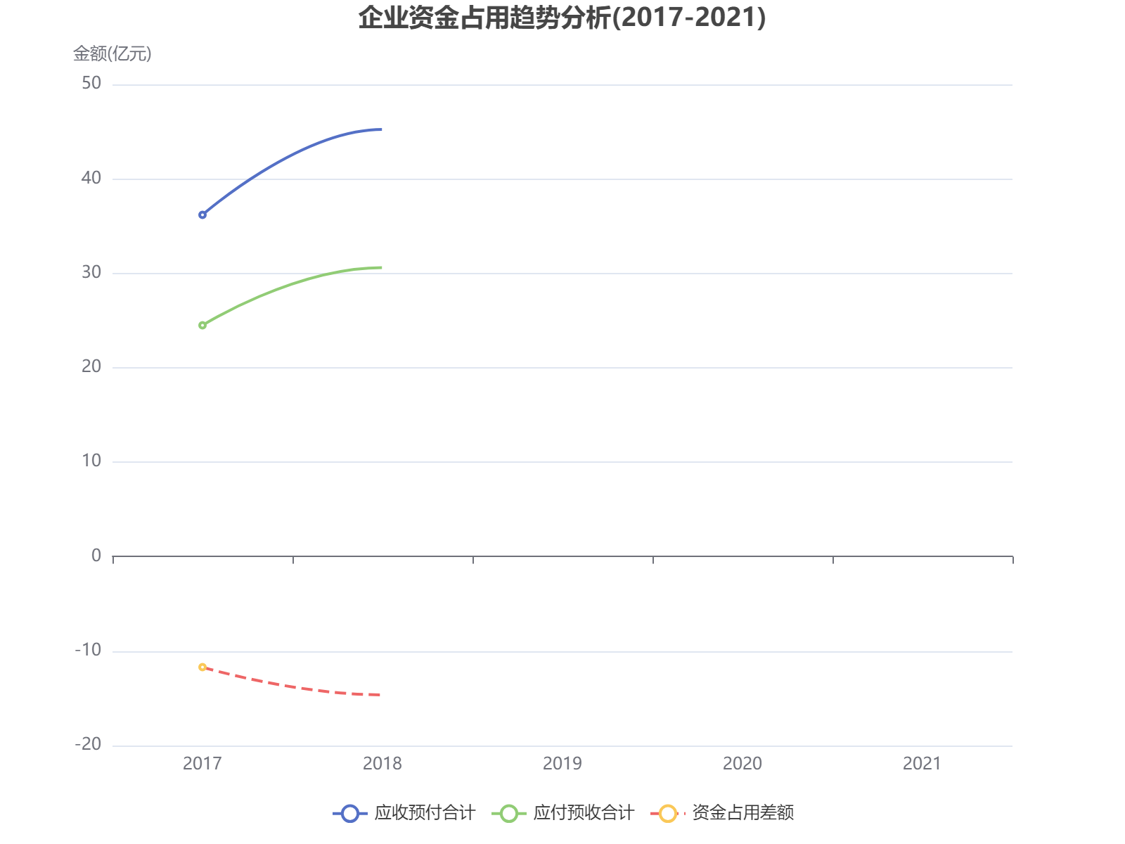2017-2021年企业资金占用情况分析：应收预付持续高于应付预收，但差距逐年缩小