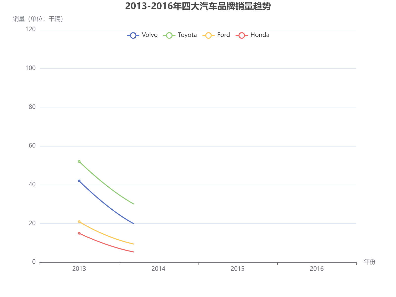 2013-2016年四大汽车品牌销量趋势分析，丰田和沃尔沃呈现波动增长态势