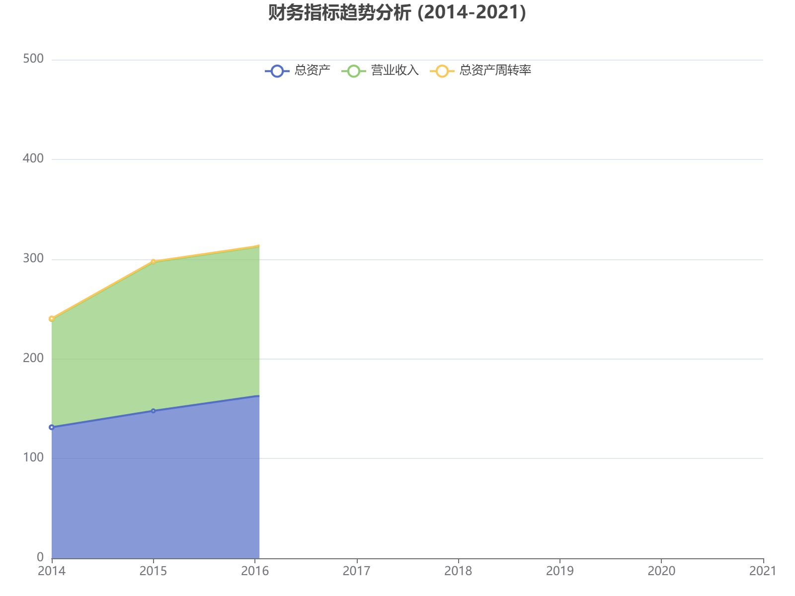 2014-2021年企业总资产、营业收入和总资产周转率趋势分析，显示资产增长但周转率波动。