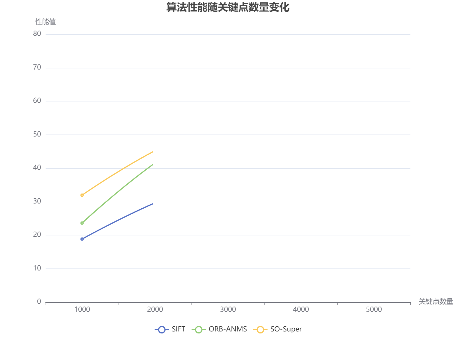 不同关键点数量下SIFT、ORB-ANMS和SO-Super算法的性能对比分析。