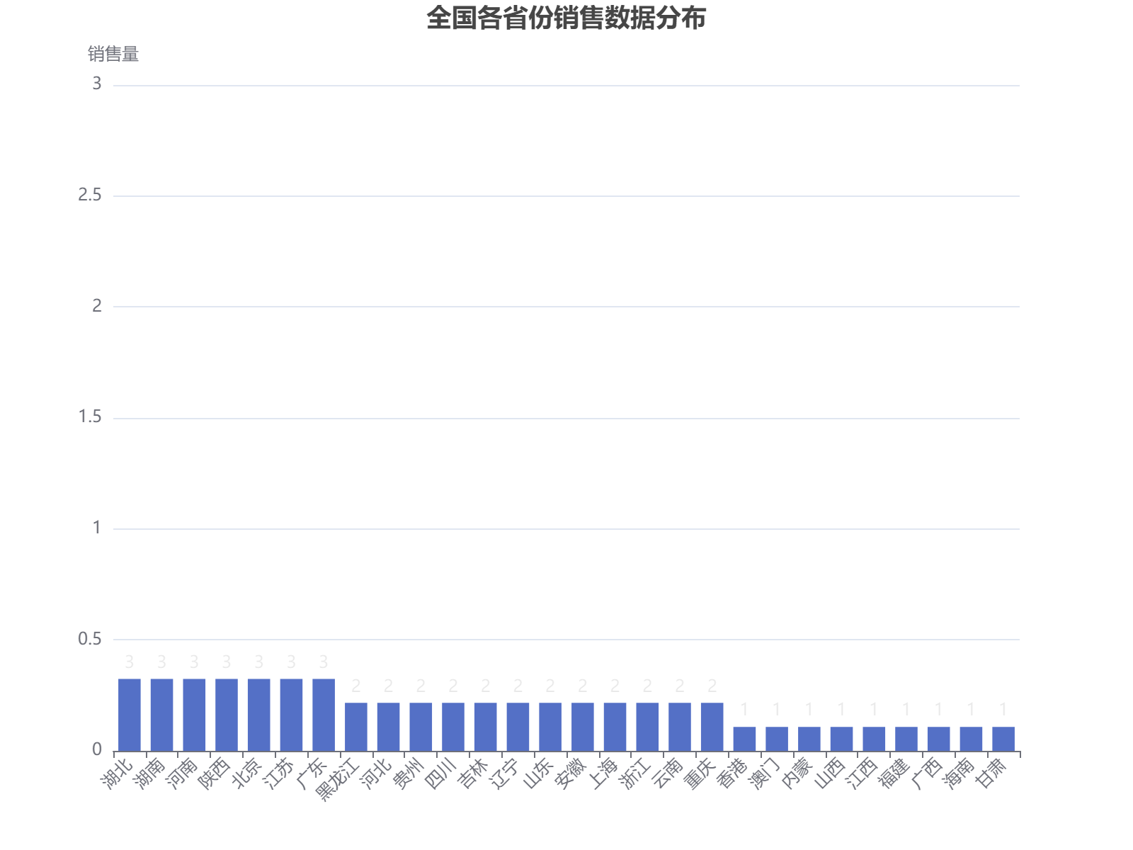 全国各省份销售数据分布：湖北、湖南、河南、陕西等省份表现突出，销售量达到3-4单位