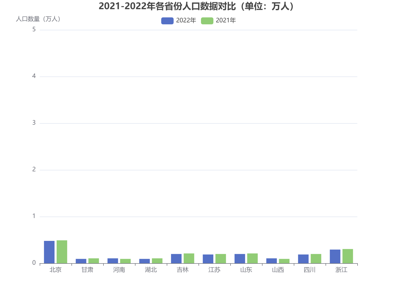 2021-2022年各省份人口数据对比分析，北京浙江领先