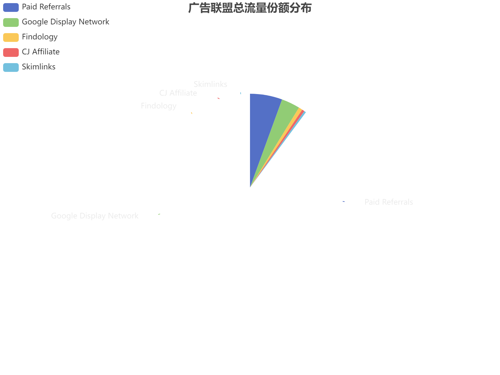 五大广告联盟流量份额分析及各电商平台竞争格局可视化