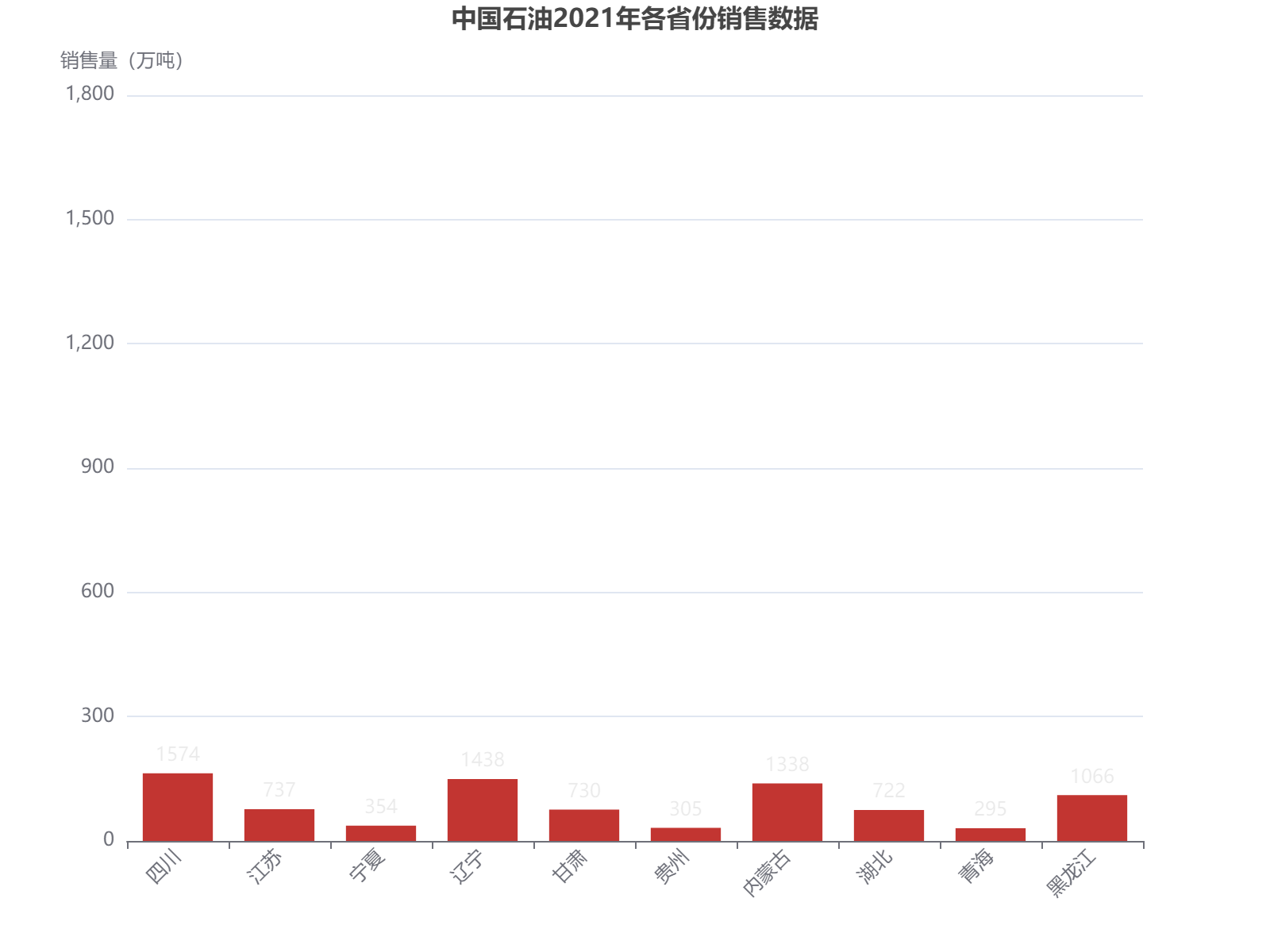 中国石油2021年各省份销售数据对比分析，四川和辽宁位列前两位