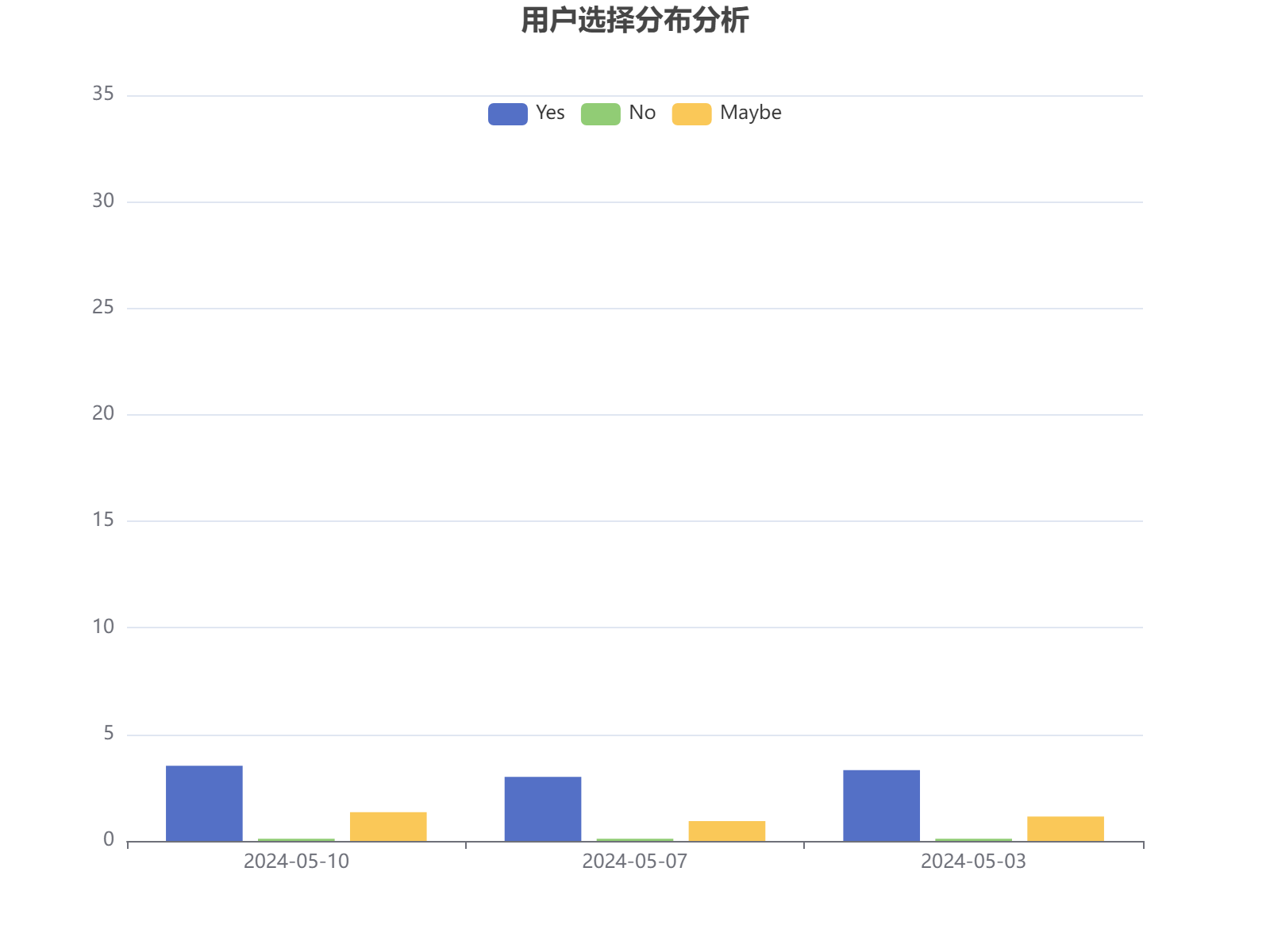 用户选择倾向分析：Yes选项占主导，No选项极少，Maybe选项有一定比例