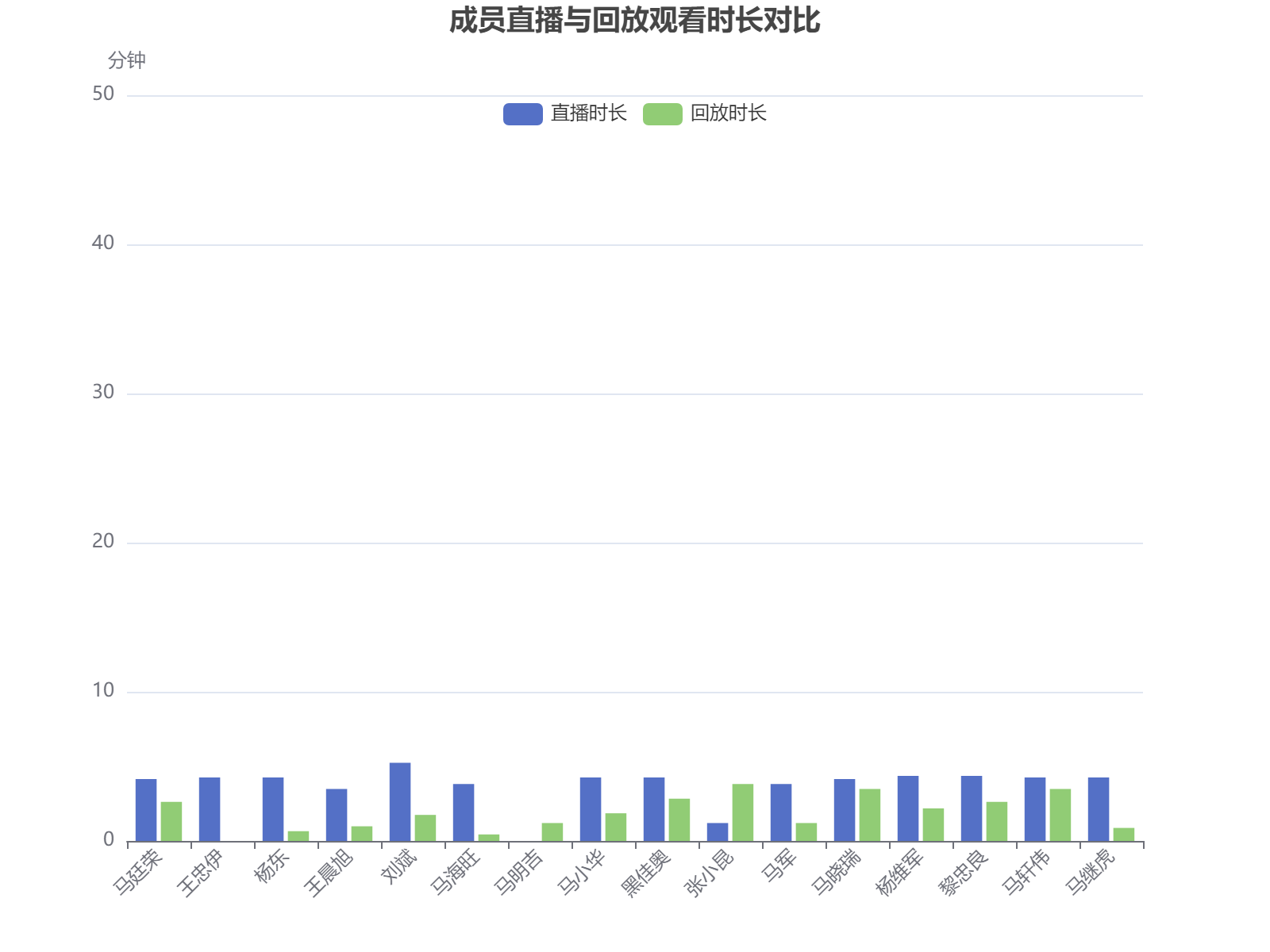 16名成员直播与回放观看时长对比分析，刘斌直播观看时间最长