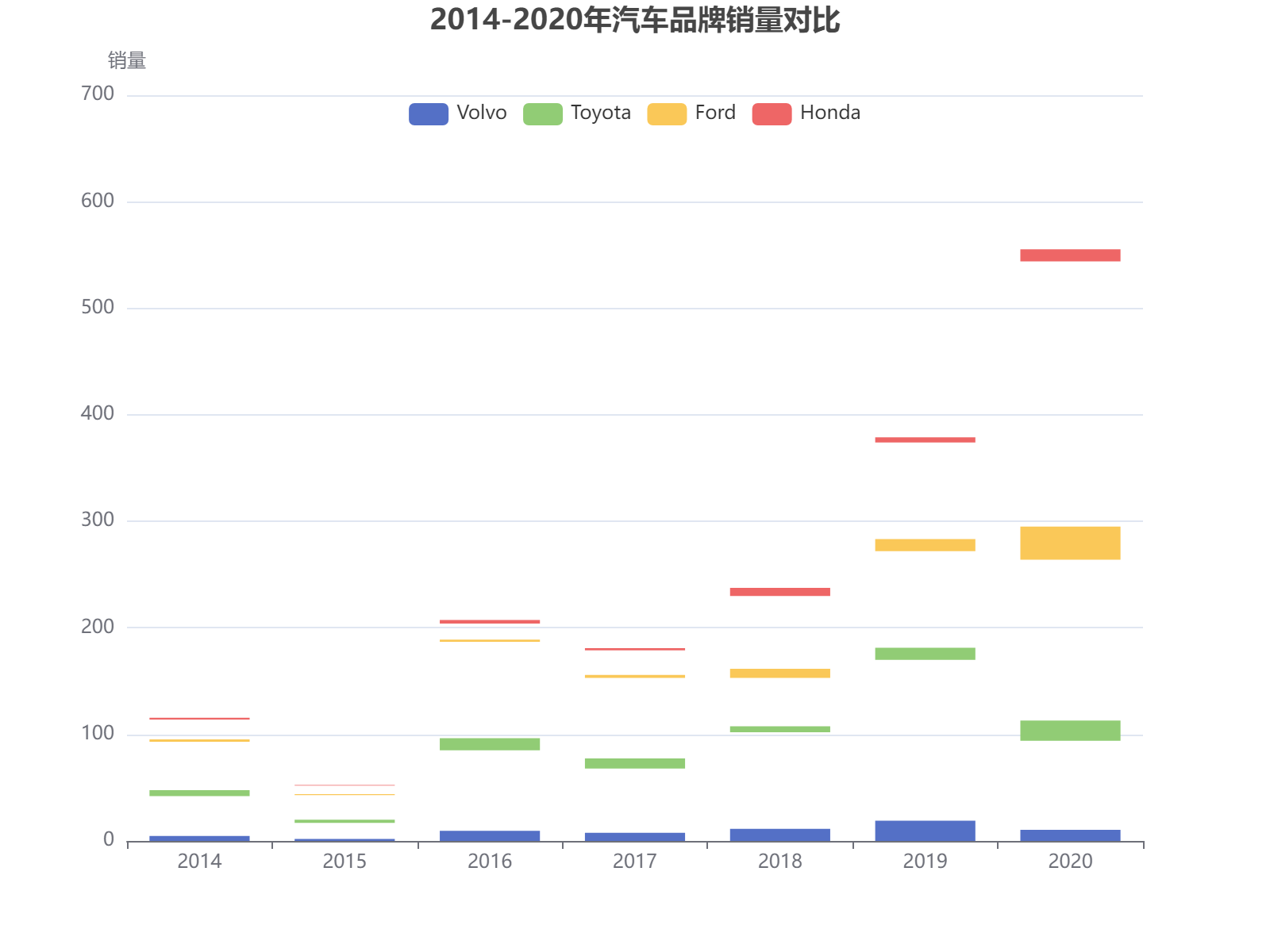 2014-2020年四大汽车品牌销量波动对比，丰田和福特增长显著