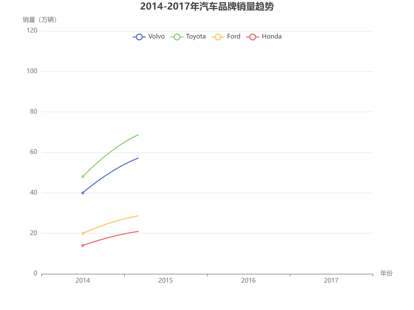 2014-2017年四大汽车品牌销量变化趋势分析