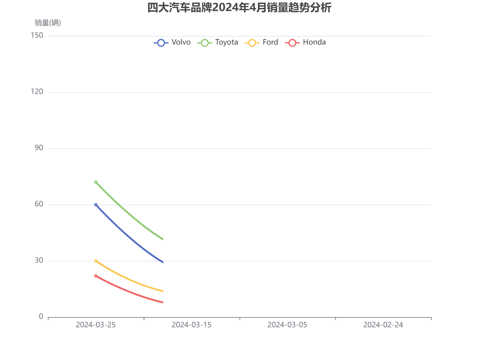四大汽车品牌2024年4月销量波动趋势分