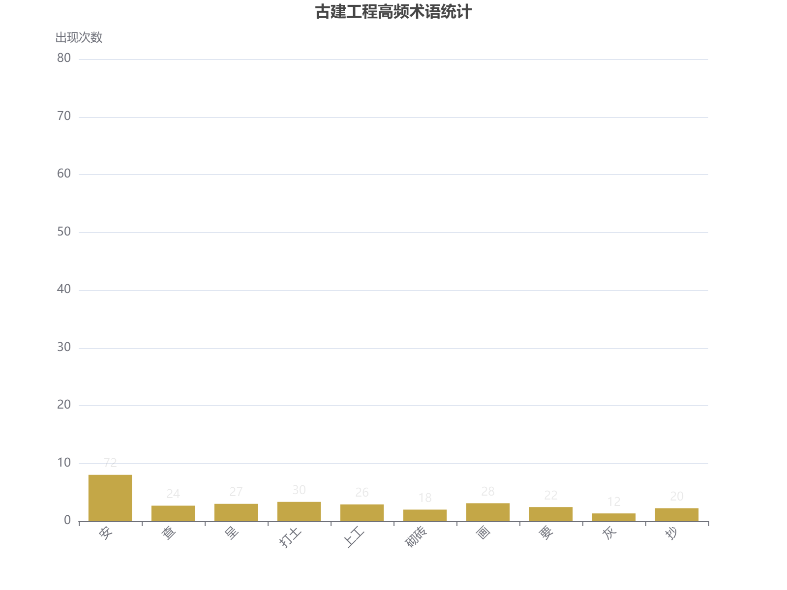 古建工程术语词频分析：'安'出现72次位