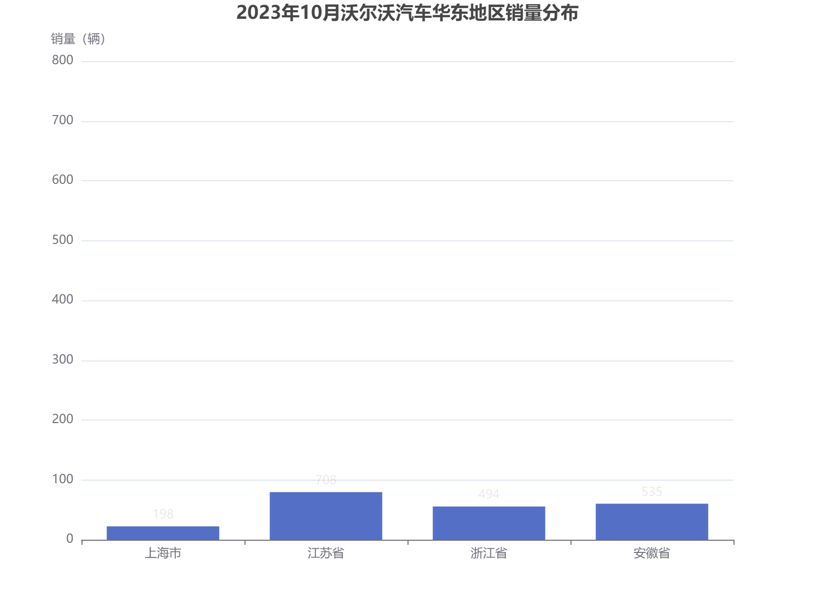2023年10月沃尔沃汽车在华东四省市销