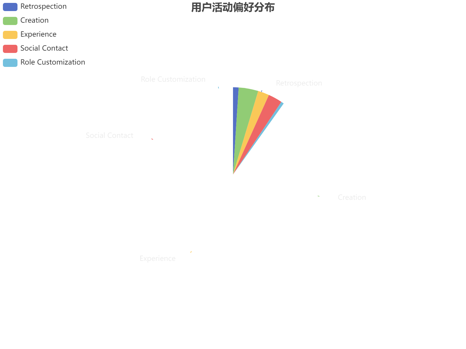 用户活动偏好分布：创作占比最高达42%，