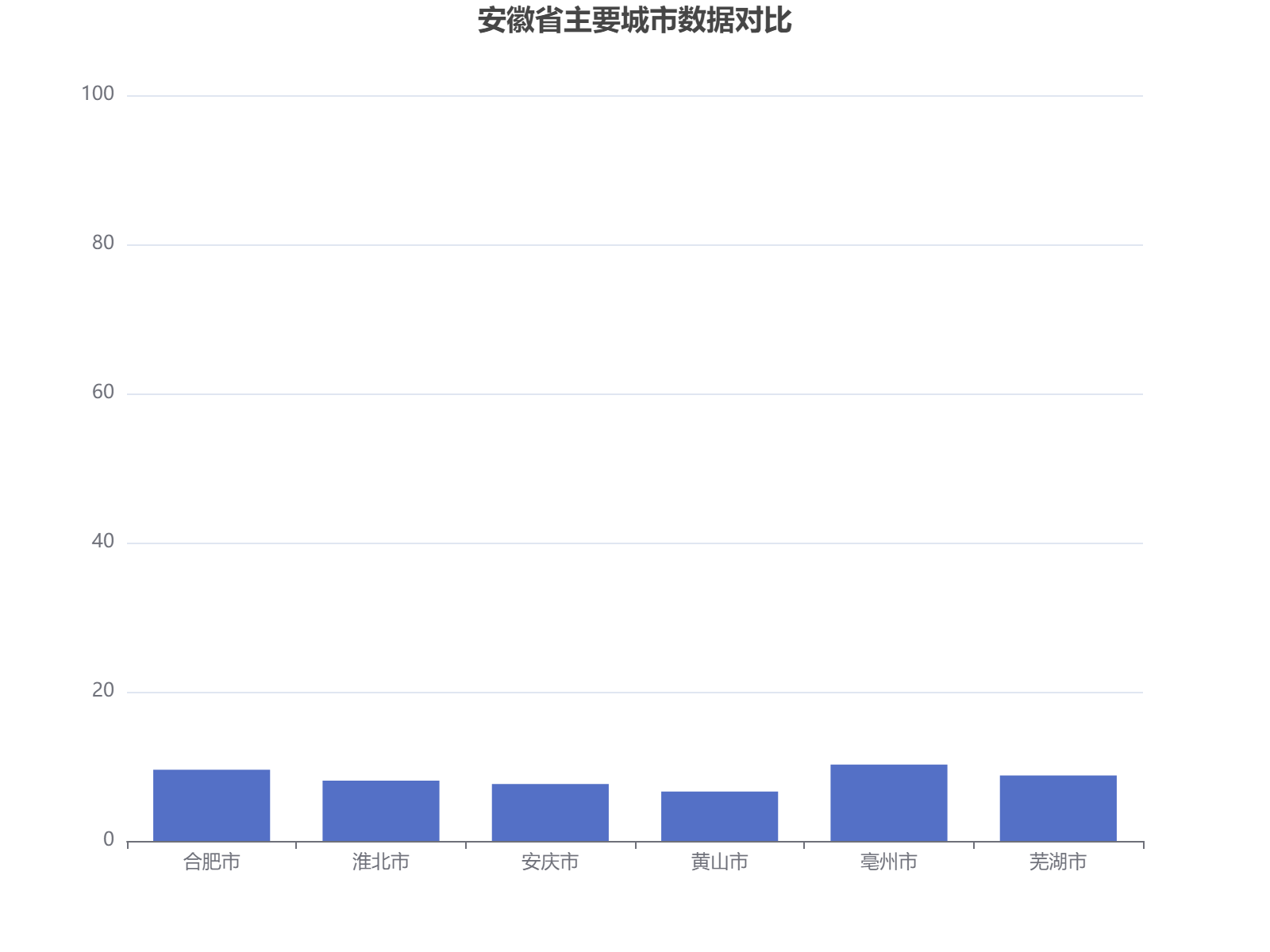 安徽省主要城市数据对比分析，合肥市和亳州市表现突出