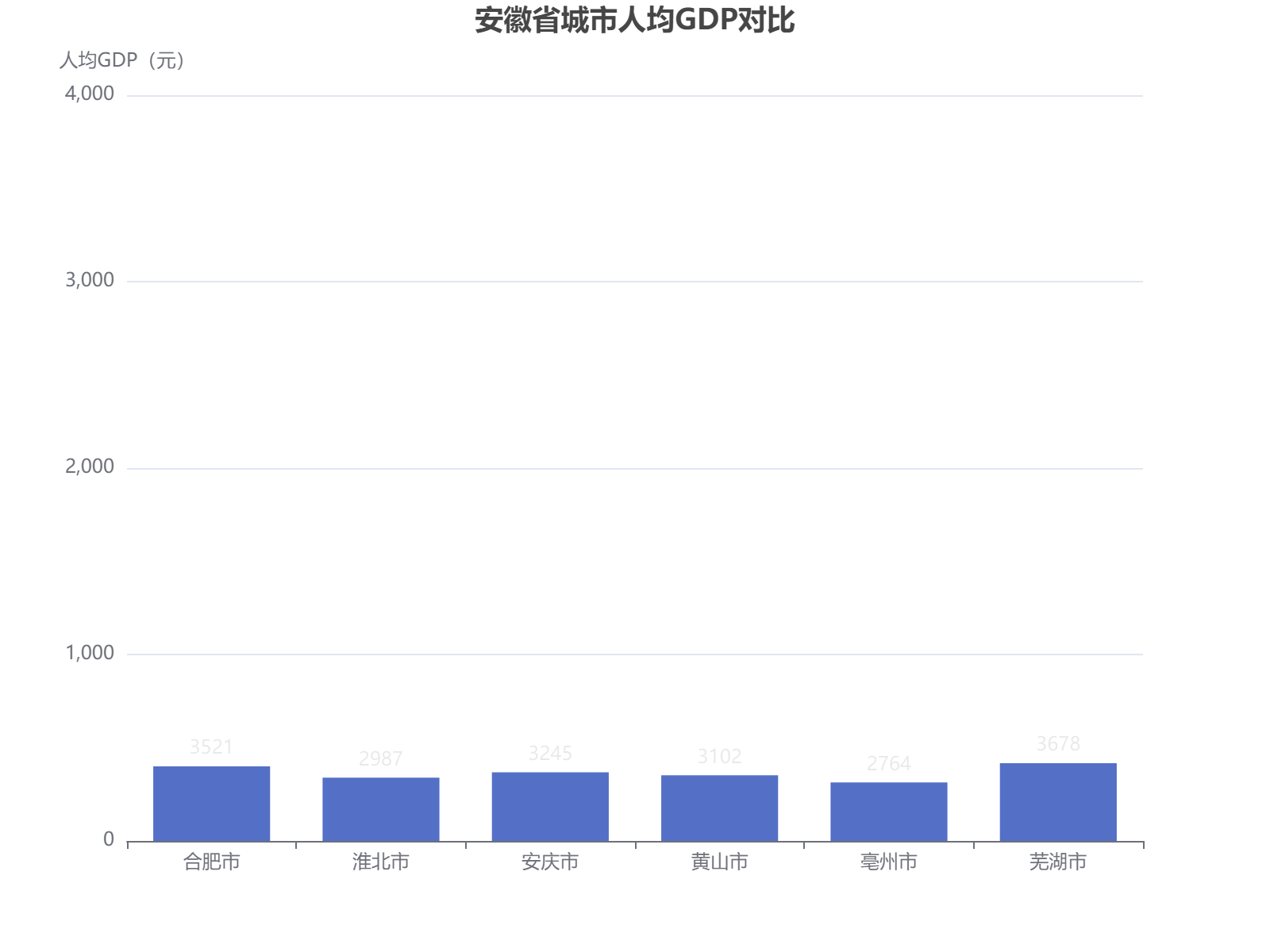 安徽省主要城市人均GDP对比分析，芜湖市经济表现突出
