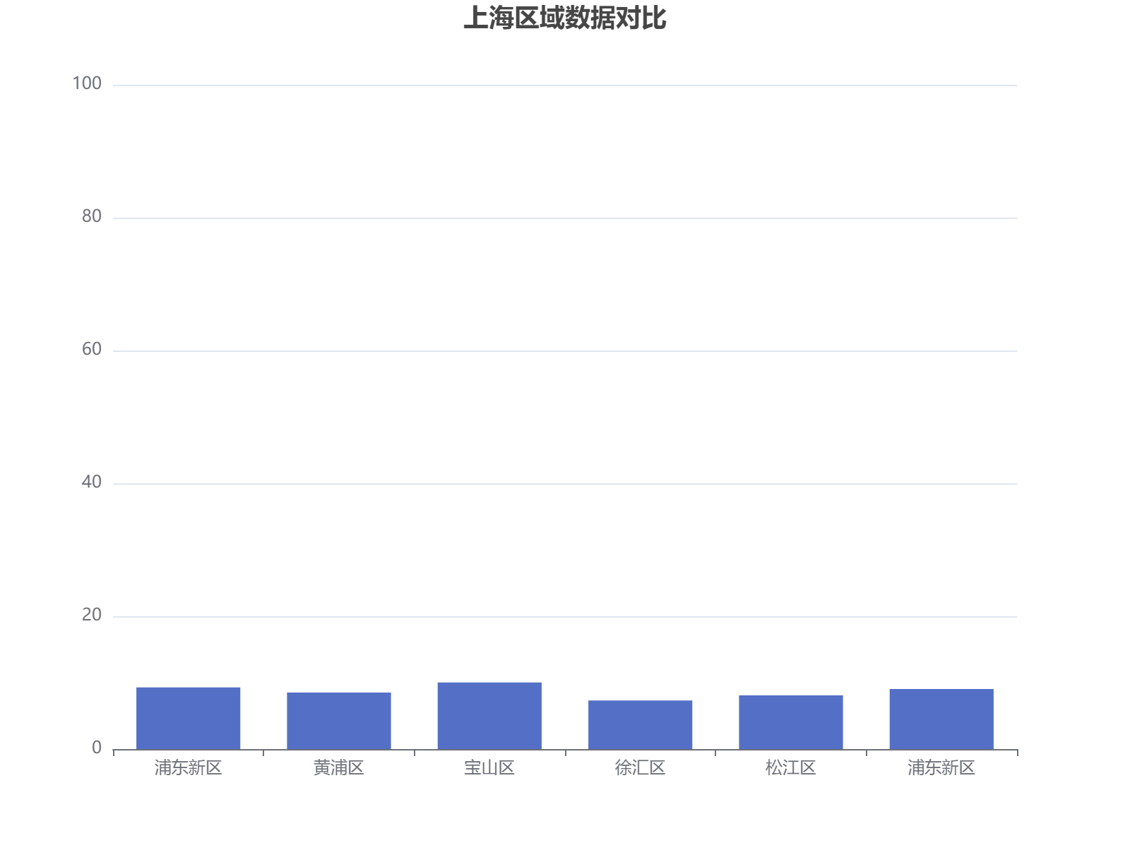 上海主要区域数据对比分析，显示浦东新区重复出现且数值较高。