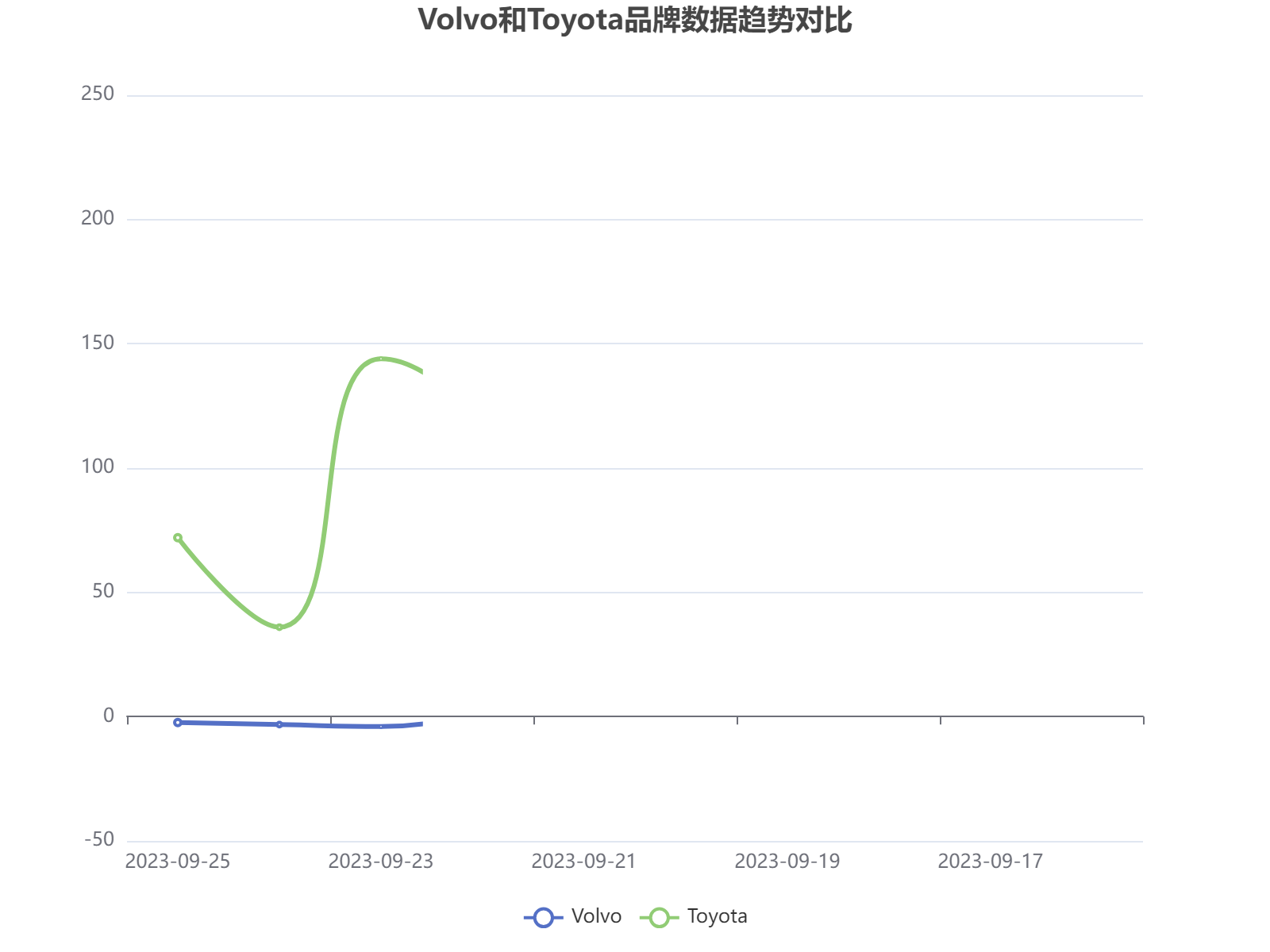 2023年9月Volvo和Toyota品牌数据波动趋势分析