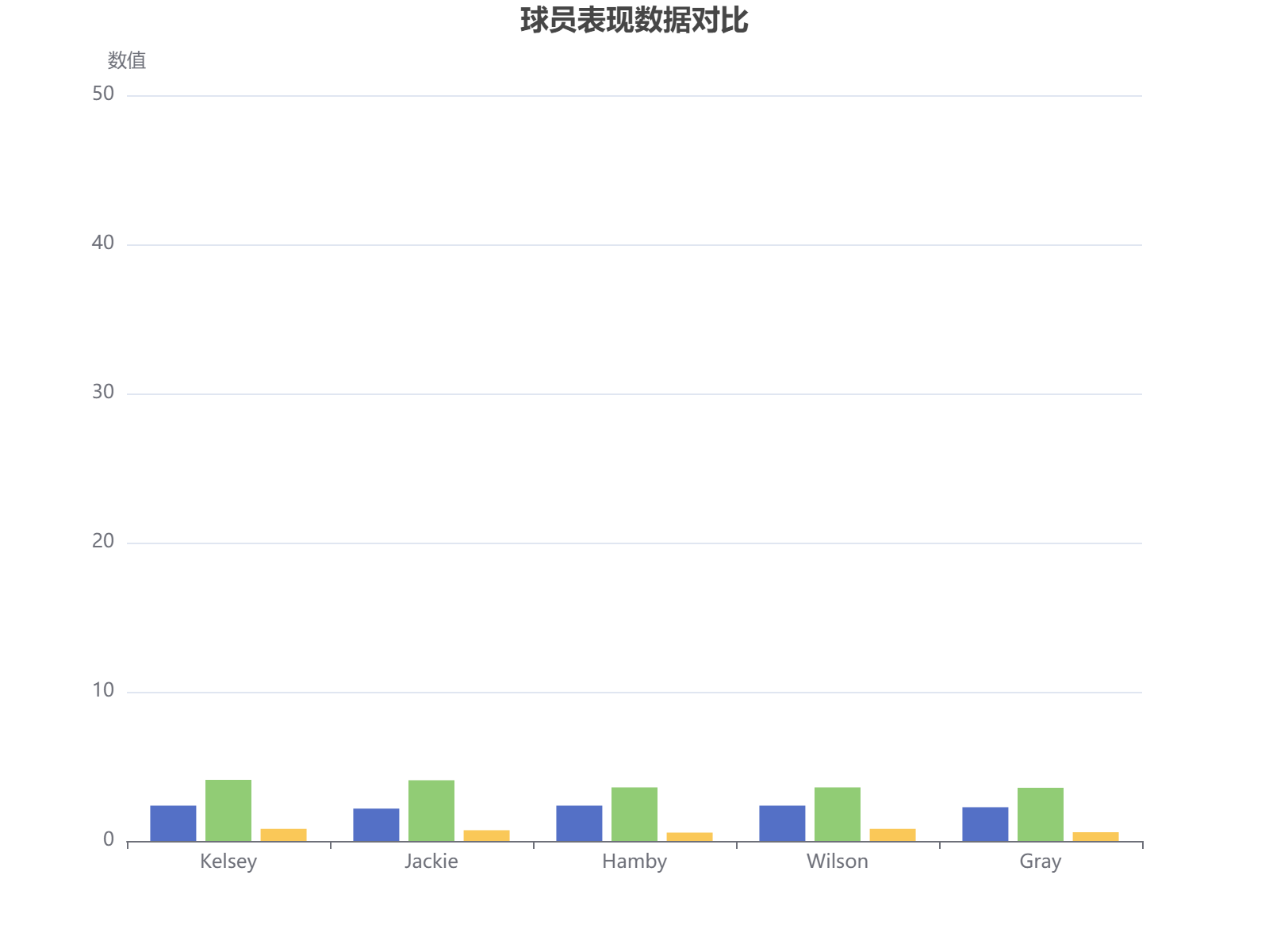 球员表现数据对比：Hamby和Wilson表现优秀，Jackie需改进。