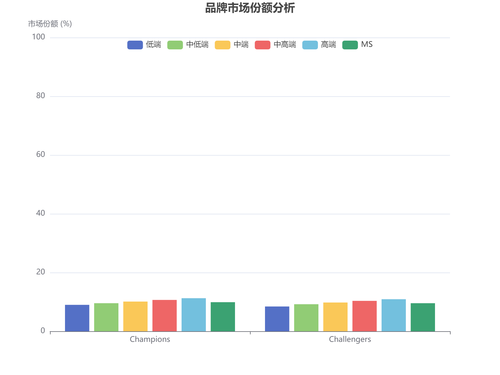 基于市场份额数据的品牌竞争分析，展示不同价格段的表现。