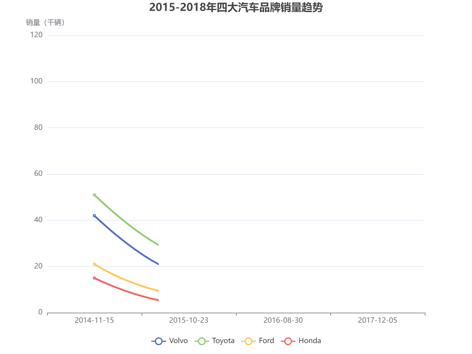2015-2018年四大汽车品牌销量趋势分析：丰田领先，沃尔沃波动明显