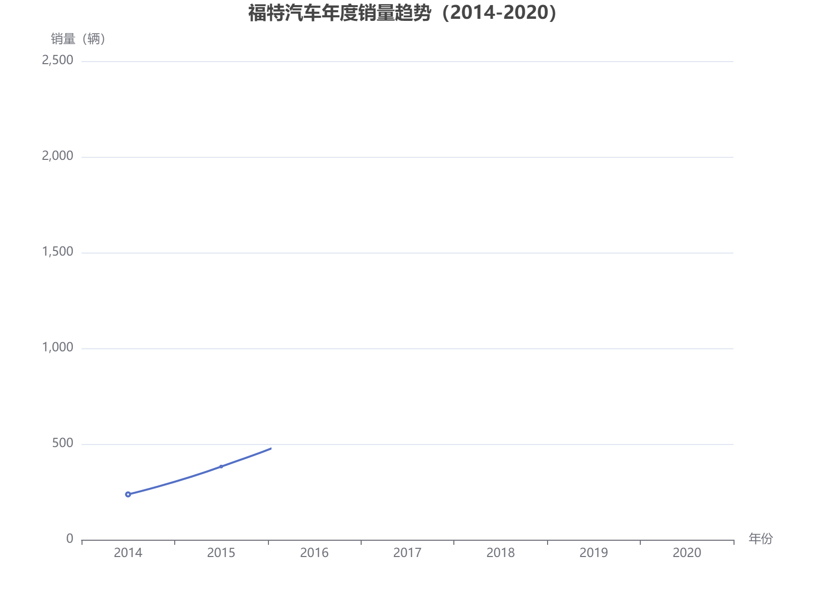 福特汽车2014-2020年销量数据呈稳定增长趋势，2020年达到约2009辆。