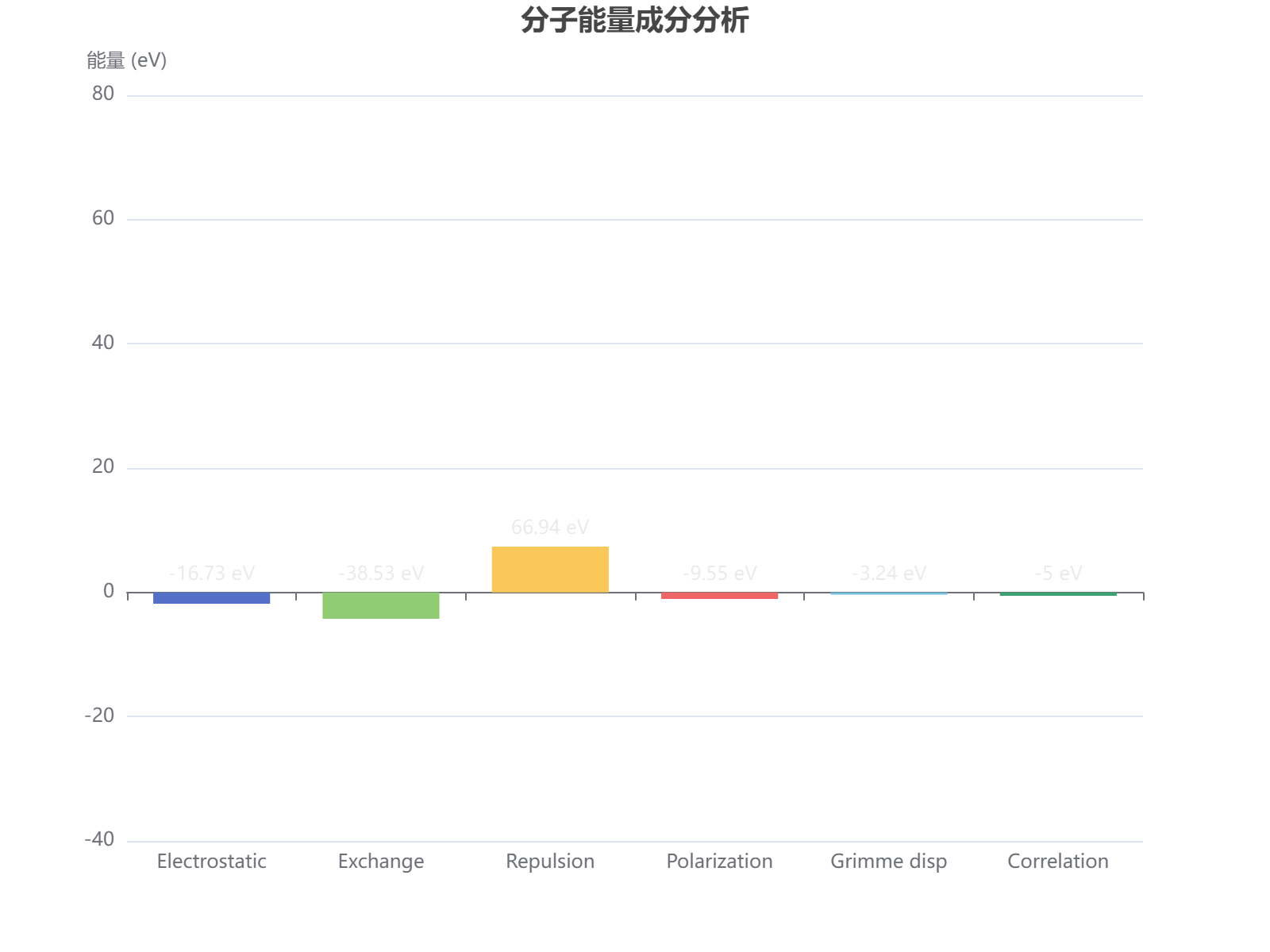 分子能量成分分析：排斥能最高达66.94，交换能和静电能为主要负贡献